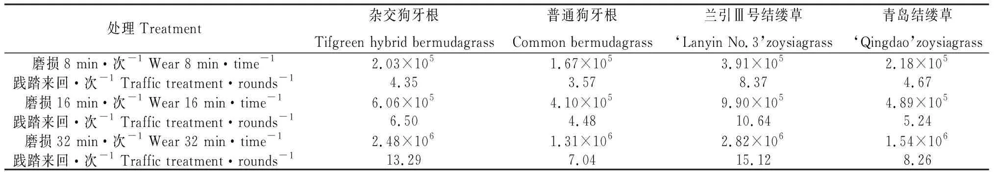 图片[9]-狗牙根和结缕草草坪的模拟践踏与磨损拟合分析-游戏花园