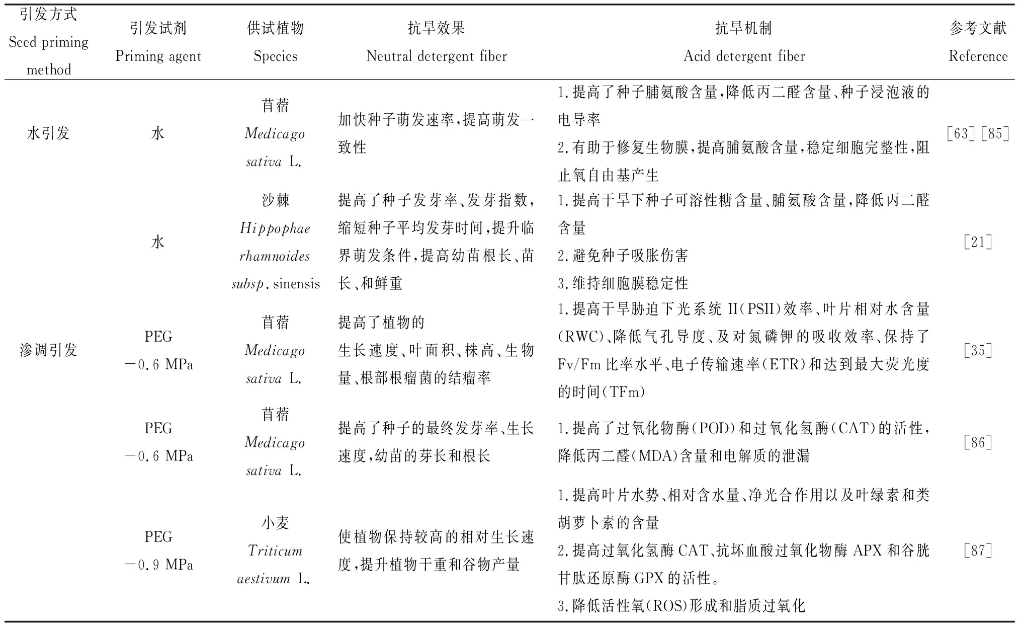 图片[5]-种子引发提高草类植物抗旱性的表现及机理-游戏花园