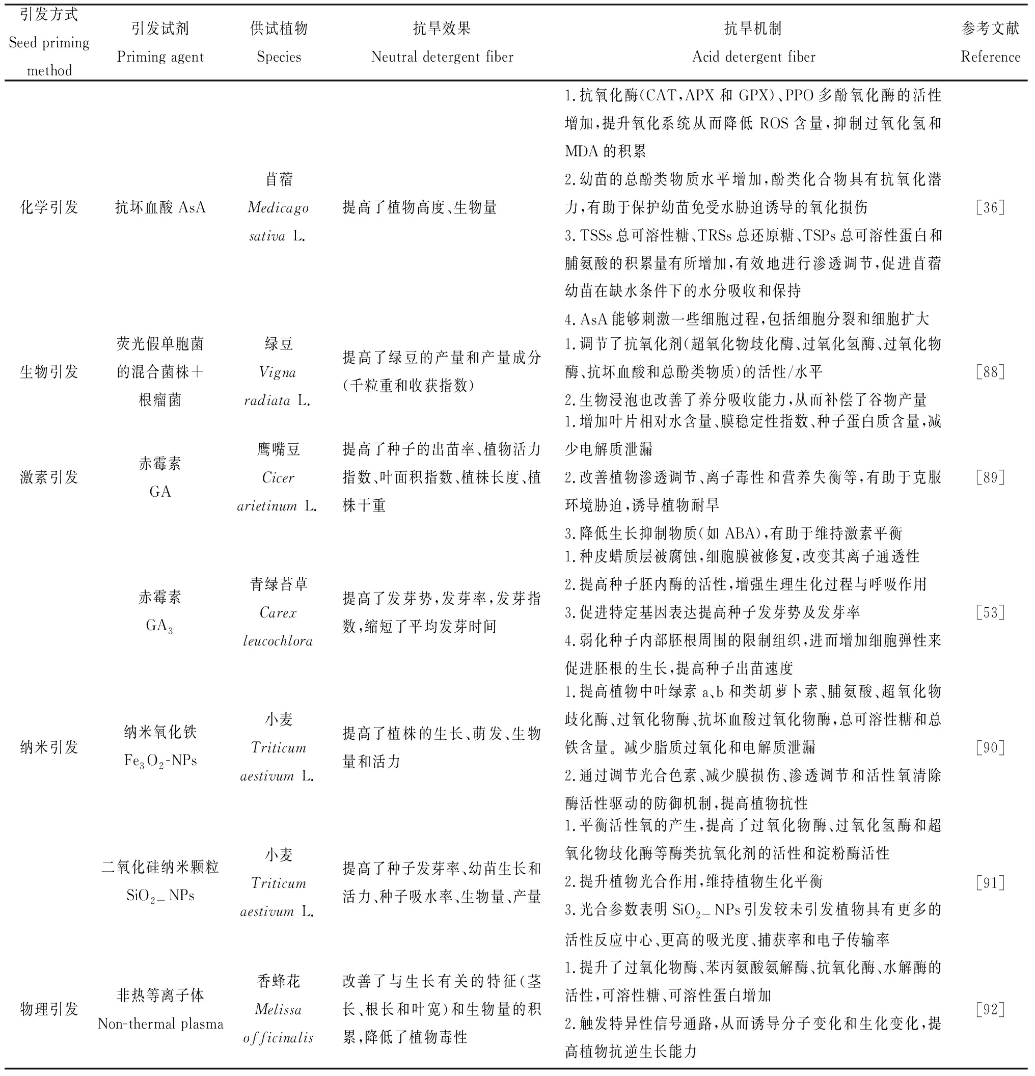 图片[6]-种子引发提高草类植物抗旱性的表现及机理-游戏花园