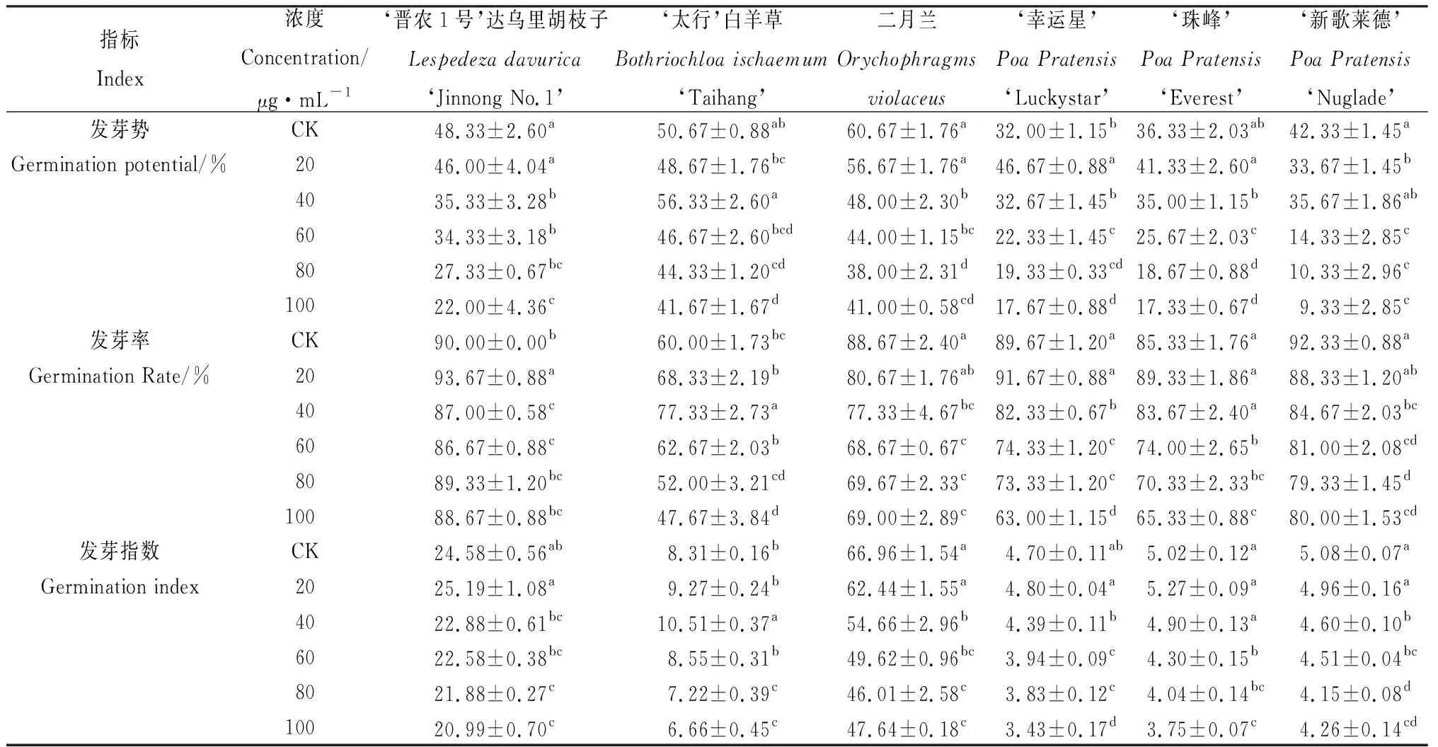香豆素对草地早熟禾等6种补播材料种子萌发特性的影响-游戏花园