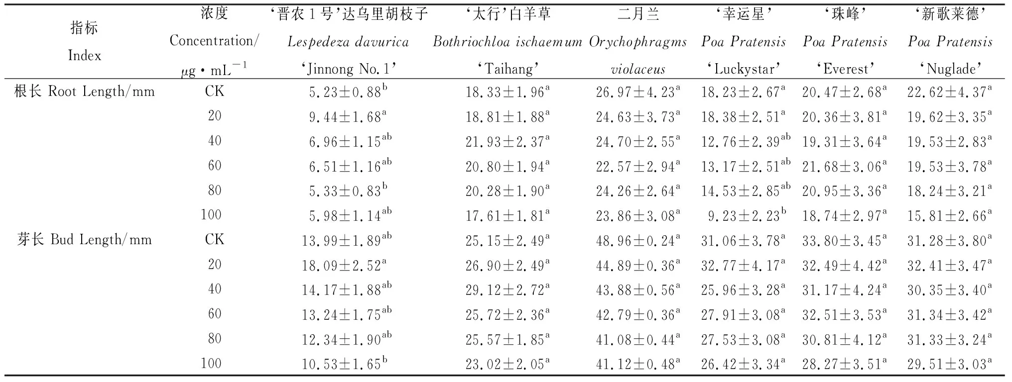 图片[2]-香豆素对草地早熟禾等6种补播材料种子萌发特性的影响-游戏花园