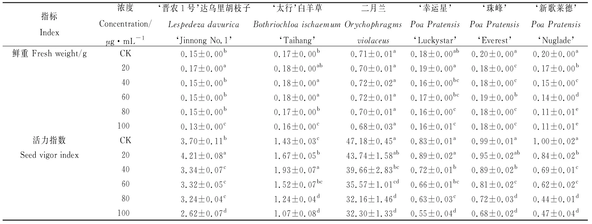 图片[3]-香豆素对草地早熟禾等6种补播材料种子萌发特性的影响-游戏花园