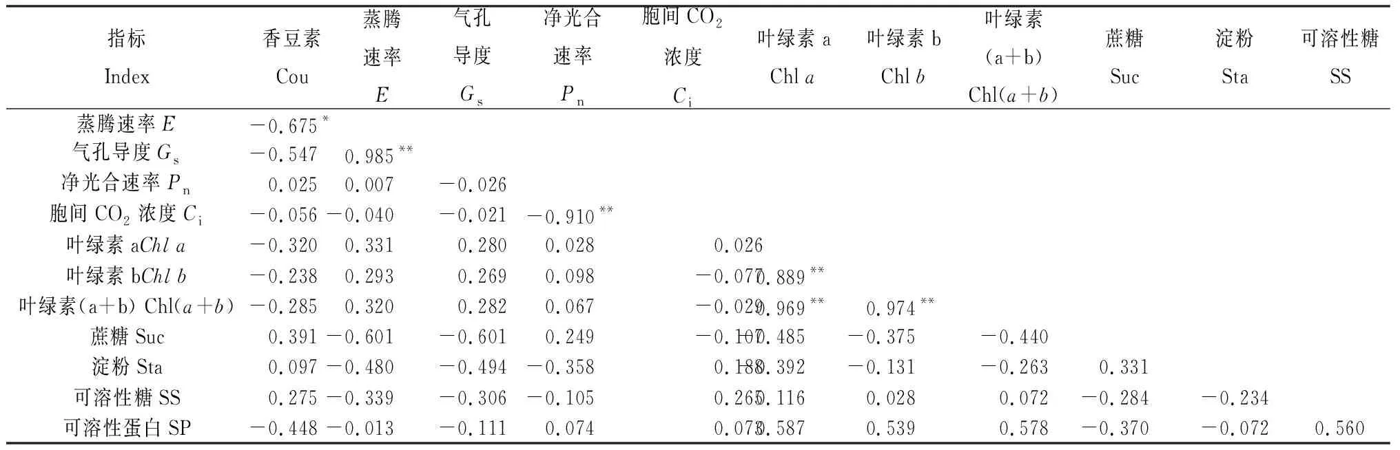 图片[5]-不同紫花苜蓿品种光合生理特性差异及香豆素含量的变化-游戏花园
