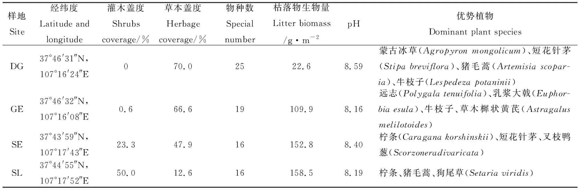 图片[2]-荒漠草原灌丛转变过程土壤呼吸动态变化及其影响因素研究-游戏花园