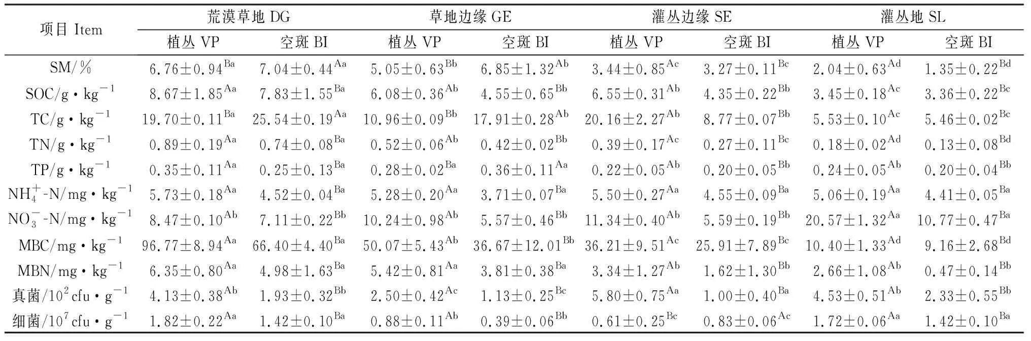 图片[5]-荒漠草原灌丛转变过程土壤呼吸动态变化及其影响因素研究-游戏花园