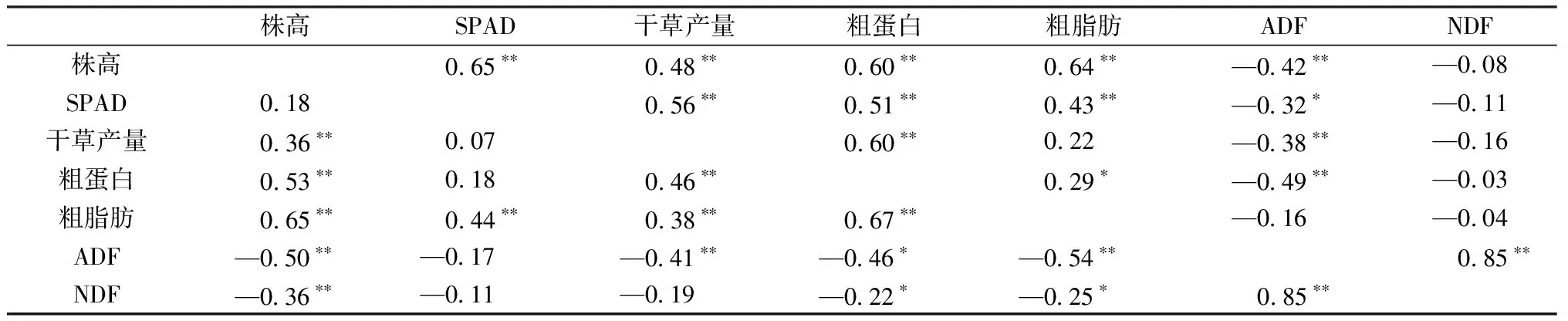 图片[12]-利用方式与施氮对黄土高原无芒雀麦农艺性状、产量和品质的影响-游戏花园