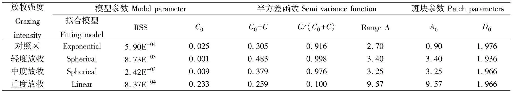 图片[5]-放牧强度对荒漠草原无芒隐子草密度及空间分布的影响-游戏花园