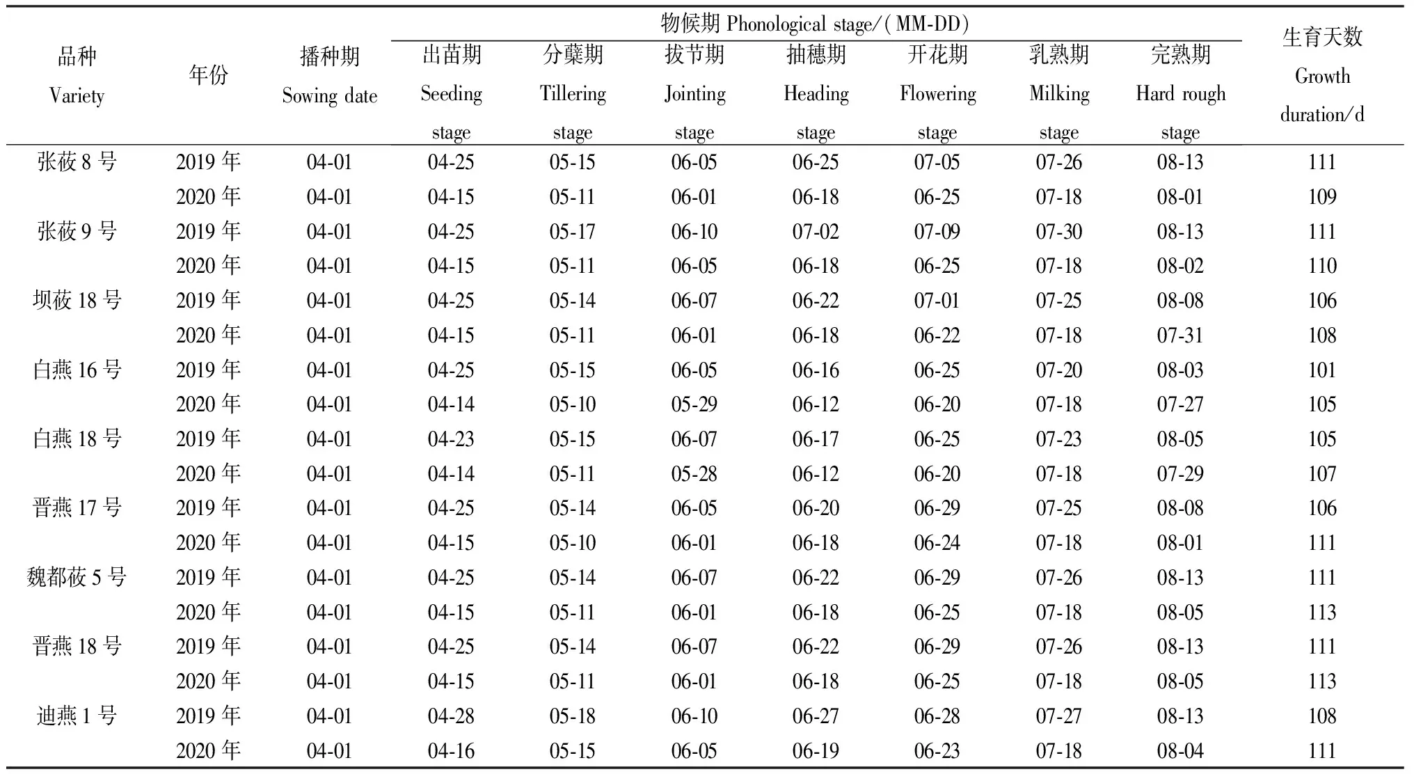 图片[4]-陇中黄土高原半干旱区9个燕麦品种籽粒产量及其营养价值研究-游戏花园