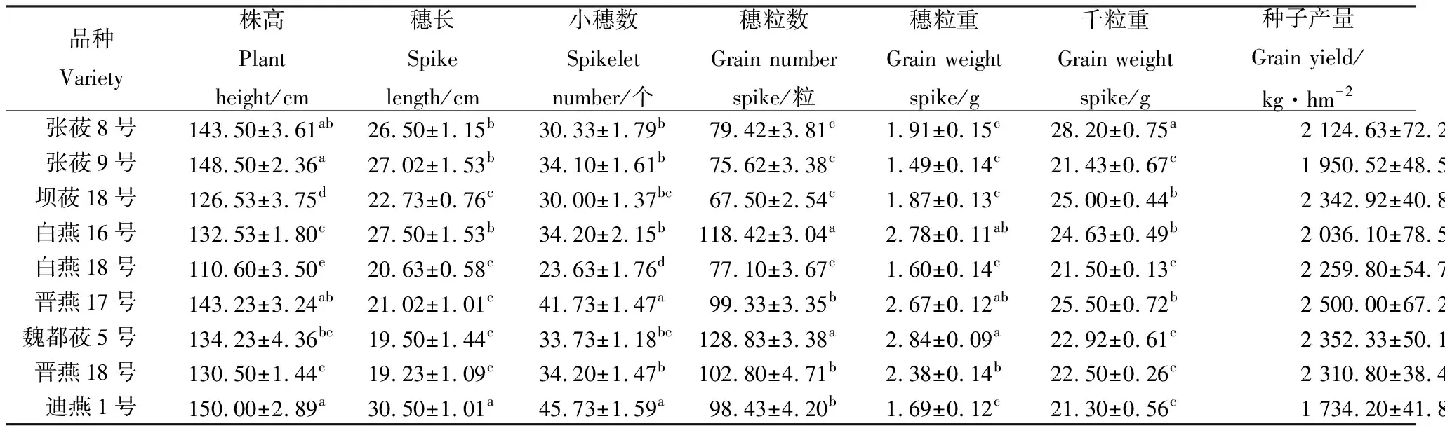 图片[5]-陇中黄土高原半干旱区9个燕麦品种籽粒产量及其营养价值研究-游戏花园