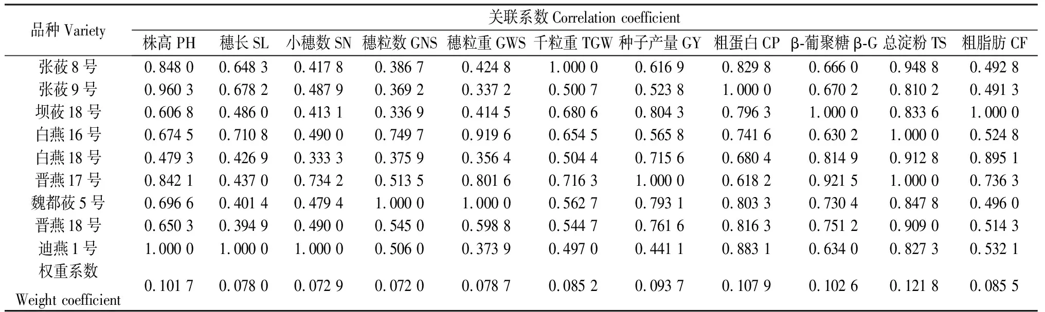 图片[7]-陇中黄土高原半干旱区9个燕麦品种籽粒产量及其营养价值研究-游戏花园