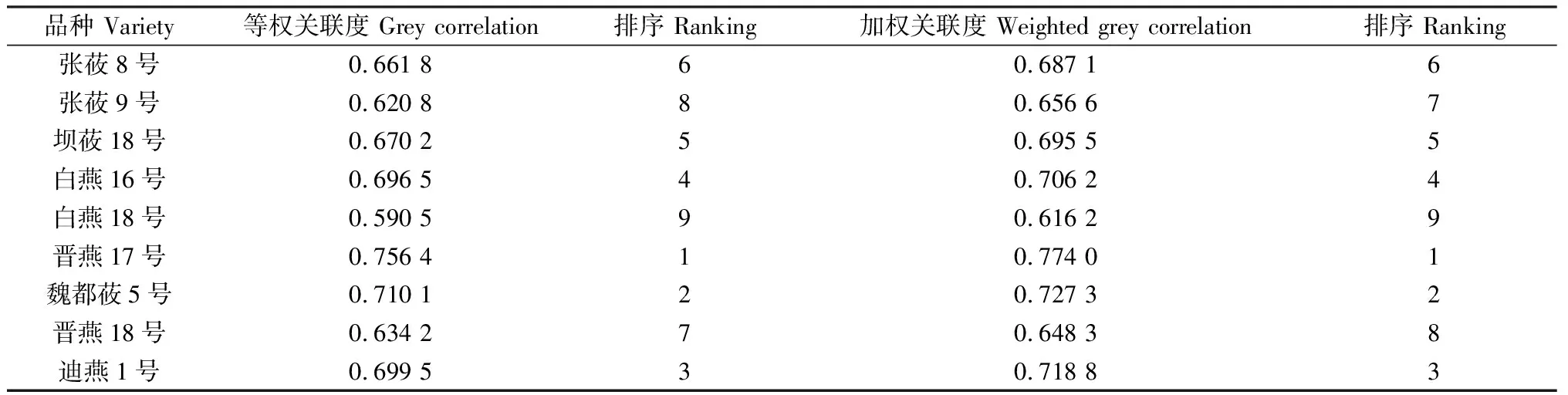 图片[8]-陇中黄土高原半干旱区9个燕麦品种籽粒产量及其营养价值研究-游戏花园