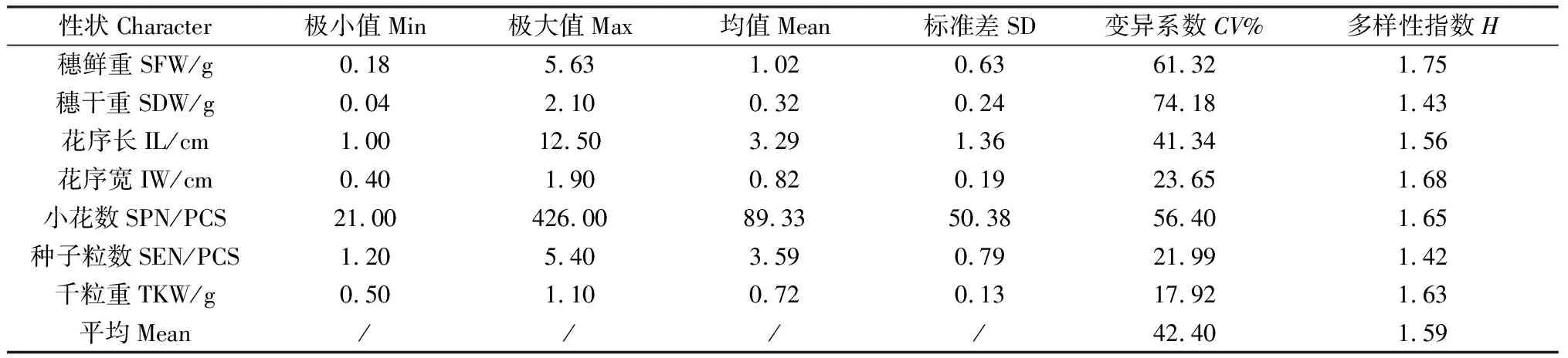 图片[3]-日喀则地区穗花韭天然居群结实性状变异研究-游戏花园
