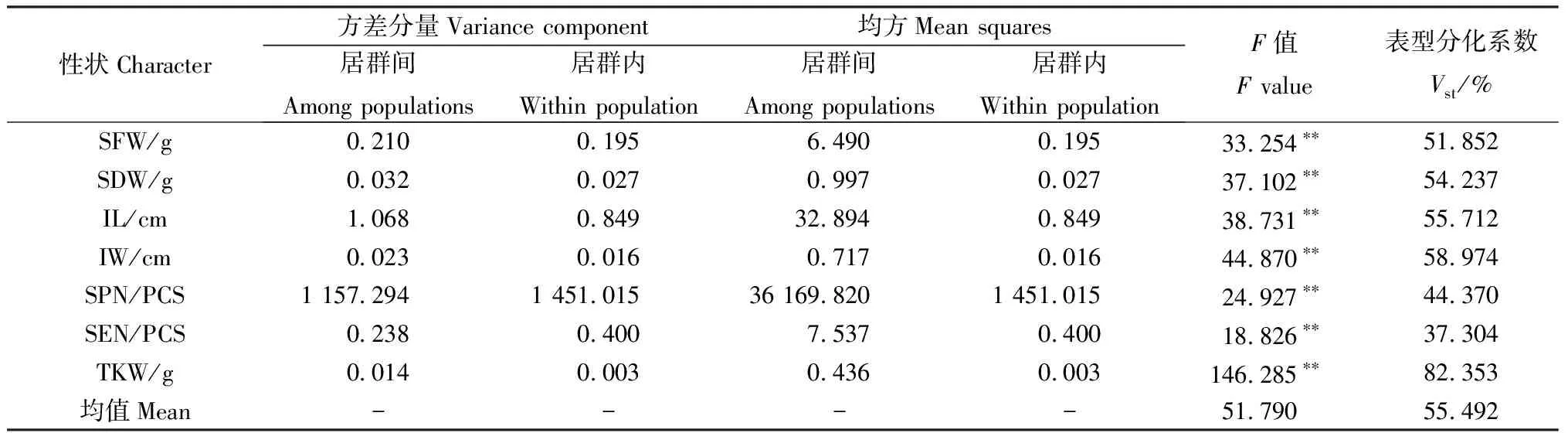 图片[5]-日喀则地区穗花韭天然居群结实性状变异研究-游戏花园