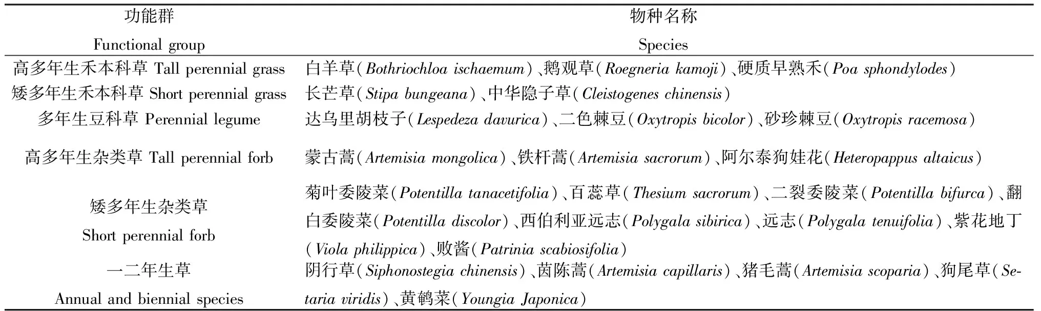 图片[2]-黄土丘陵区白羊草群落冠层结构和多样性特征对氮磷添加的响应-游戏花园