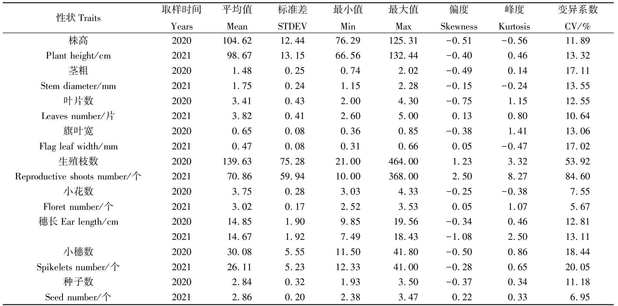 图片[3]-76份老芒麦种质资源的农艺性状综合评价-游戏花园