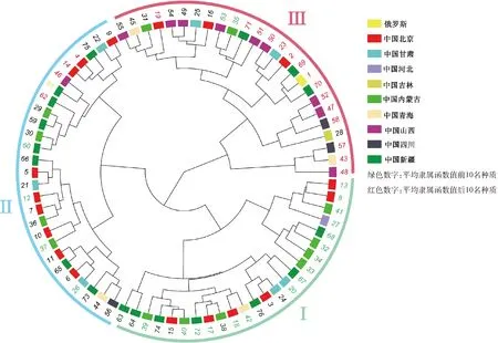 图片[8]-76份老芒麦种质资源的农艺性状综合评价-游戏花园