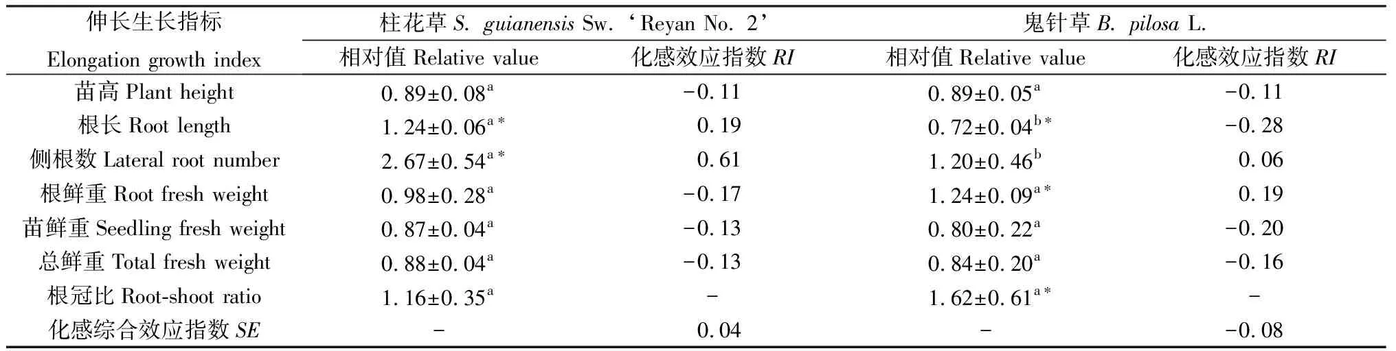 根系分泌物在‘热研2号’柱花草与鬼针草生长早期种间干扰中的作用-游戏花园