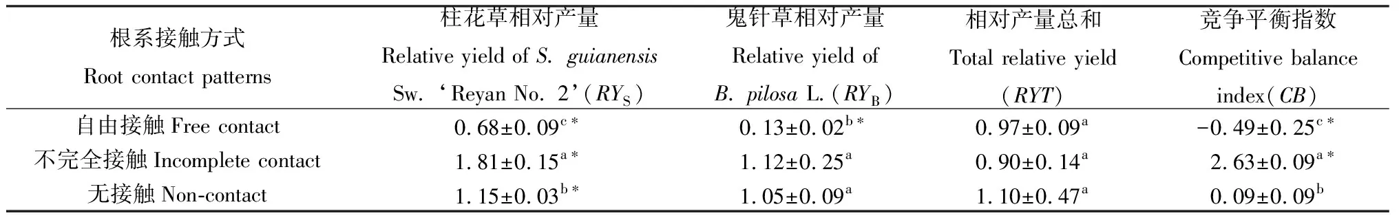 图片[4]-根系分泌物在‘热研2号’柱花草与鬼针草生长早期种间干扰中的作用-游戏花园