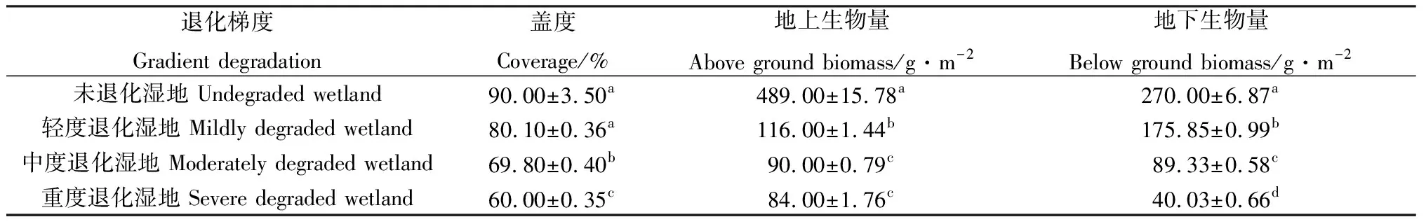 黄河源区季节性湖泊湿地退化对土壤微生物碳源利用的影响-游戏花园