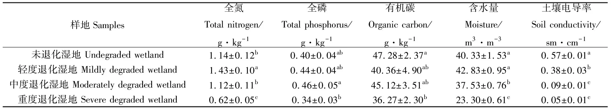 图片[2]-黄河源区季节性湖泊湿地退化对土壤微生物碳源利用的影响-游戏花园