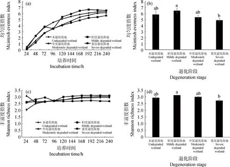 图片[3]-黄河源区季节性湖泊湿地退化对土壤微生物碳源利用的影响-游戏花园