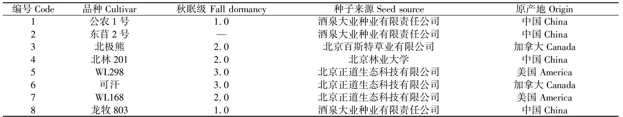 低温干旱复合胁迫对8个紫花苜蓿品种形态和生理特征的影响-游戏花园
