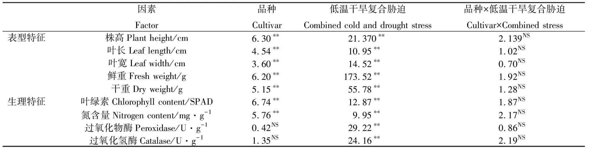 图片[6]-低温干旱复合胁迫对8个紫花苜蓿品种形态和生理特征的影响-游戏花园