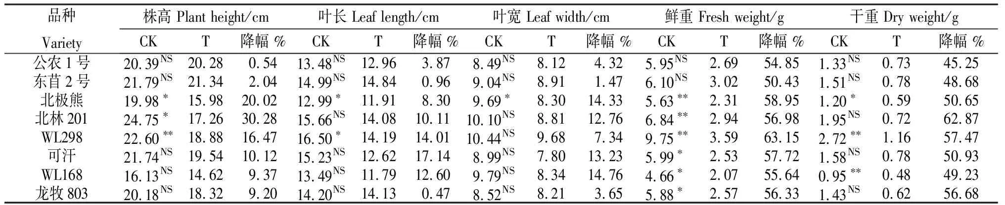 图片[7]-低温干旱复合胁迫对8个紫花苜蓿品种形态和生理特征的影响-游戏花园