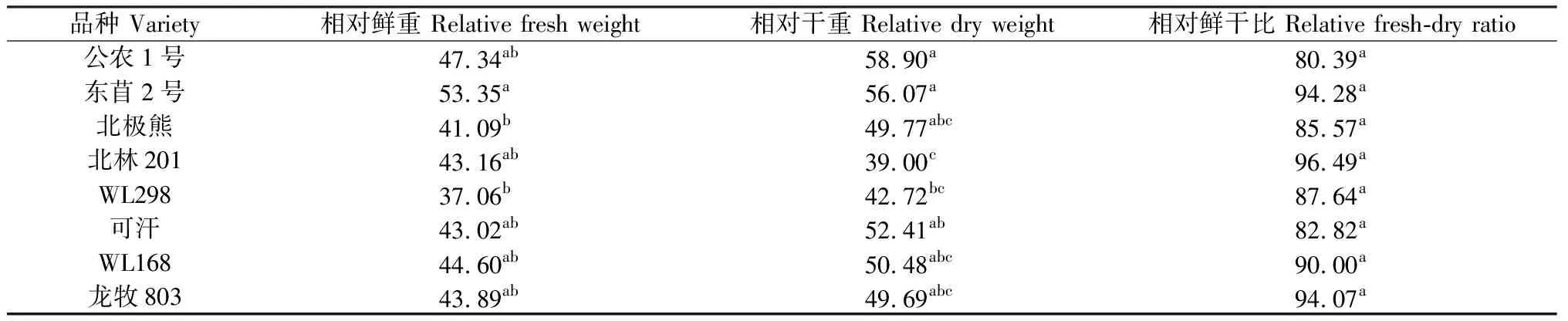 图片[8]-低温干旱复合胁迫对8个紫花苜蓿品种形态和生理特征的影响-游戏花园