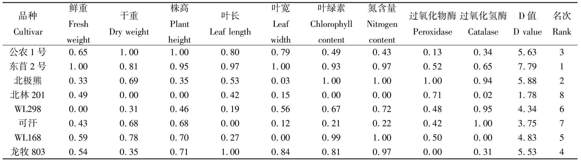 图片[10]-低温干旱复合胁迫对8个紫花苜蓿品种形态和生理特征的影响-游戏花园