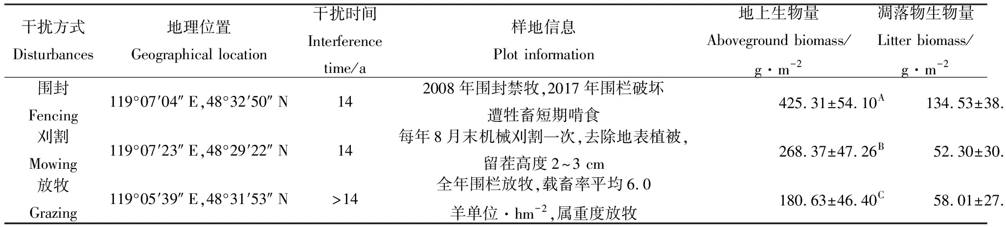 不同干扰方式下温性草甸草原土壤碳氮磷化学计量特征及其储量研究-游戏花园