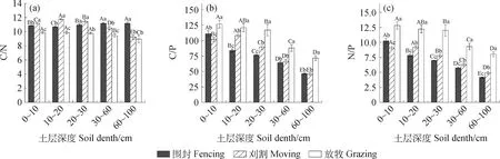 图片[5]-不同干扰方式下温性草甸草原土壤碳氮磷化学计量特征及其储量研究-游戏花园