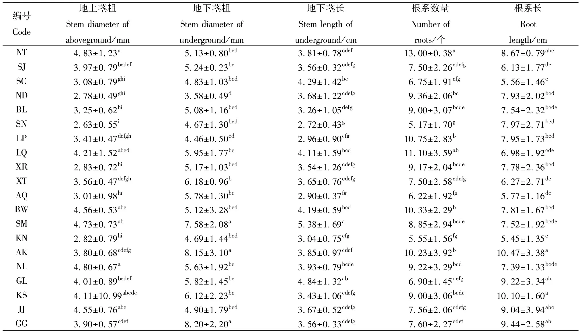 图片[7]-20份穗花韭种质资源表型数量性状的遗传多样性分析-游戏花园