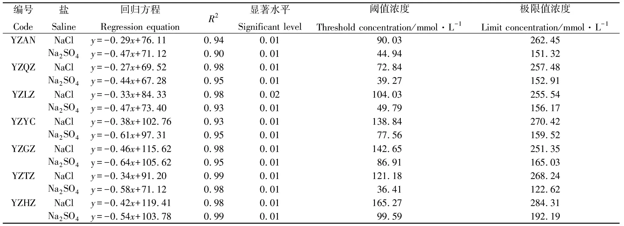 图片[7]-7个野生一年生早熟禾种质萌发期耐盐性综合评价-游戏花园