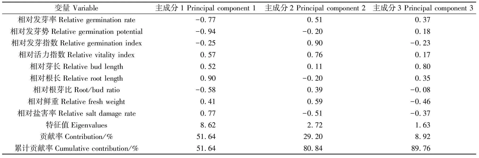 图片[8]-7个野生一年生早熟禾种质萌发期耐盐性综合评价-游戏花园