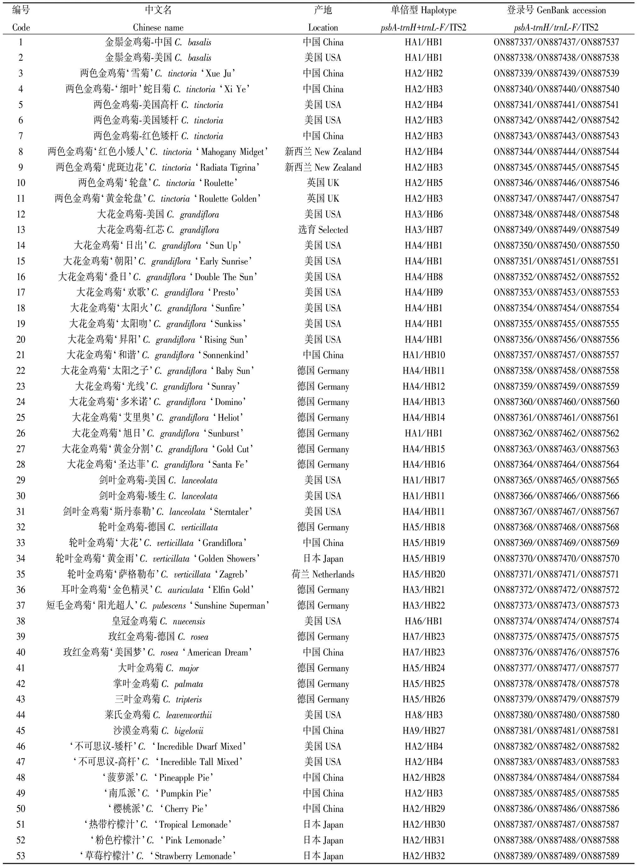 基于三种分子标记的栽培金鸡菊遗传多样性及亲缘关系分析-游戏花园