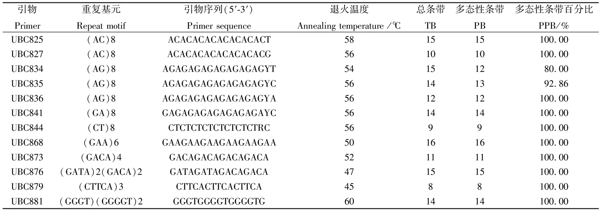 图片[2]-基于三种分子标记的栽培金鸡菊遗传多样性及亲缘关系分析-游戏花园