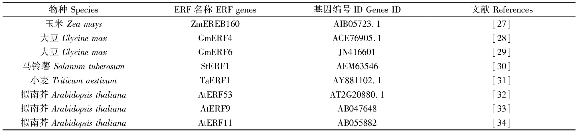 蒙古冰草ERF转录因子生物信息学及其表达分析-游戏花园