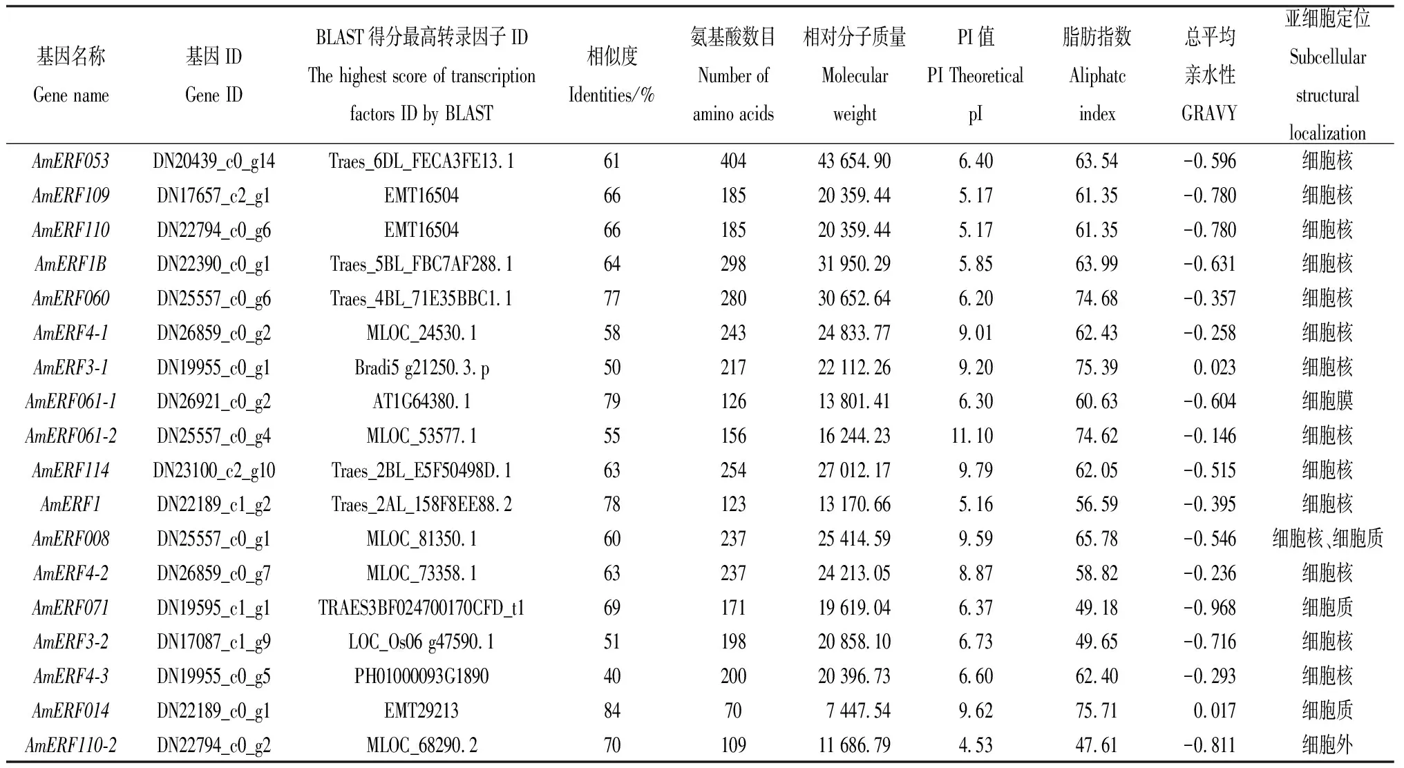 图片[3]-蒙古冰草ERF转录因子生物信息学及其表达分析-游戏花园