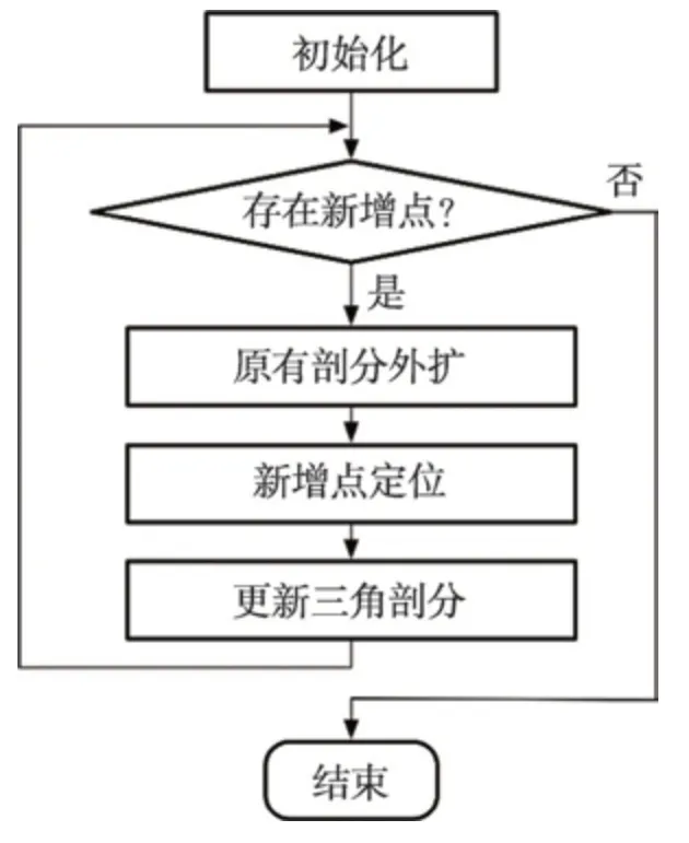 面向并行的动态增量式Delaunay三角剖分算法*-游戏花园