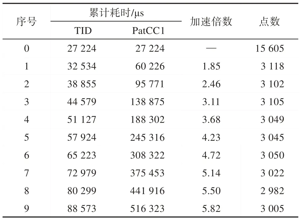 图片[12]-面向并行的动态增量式Delaunay三角剖分算法*-游戏花园