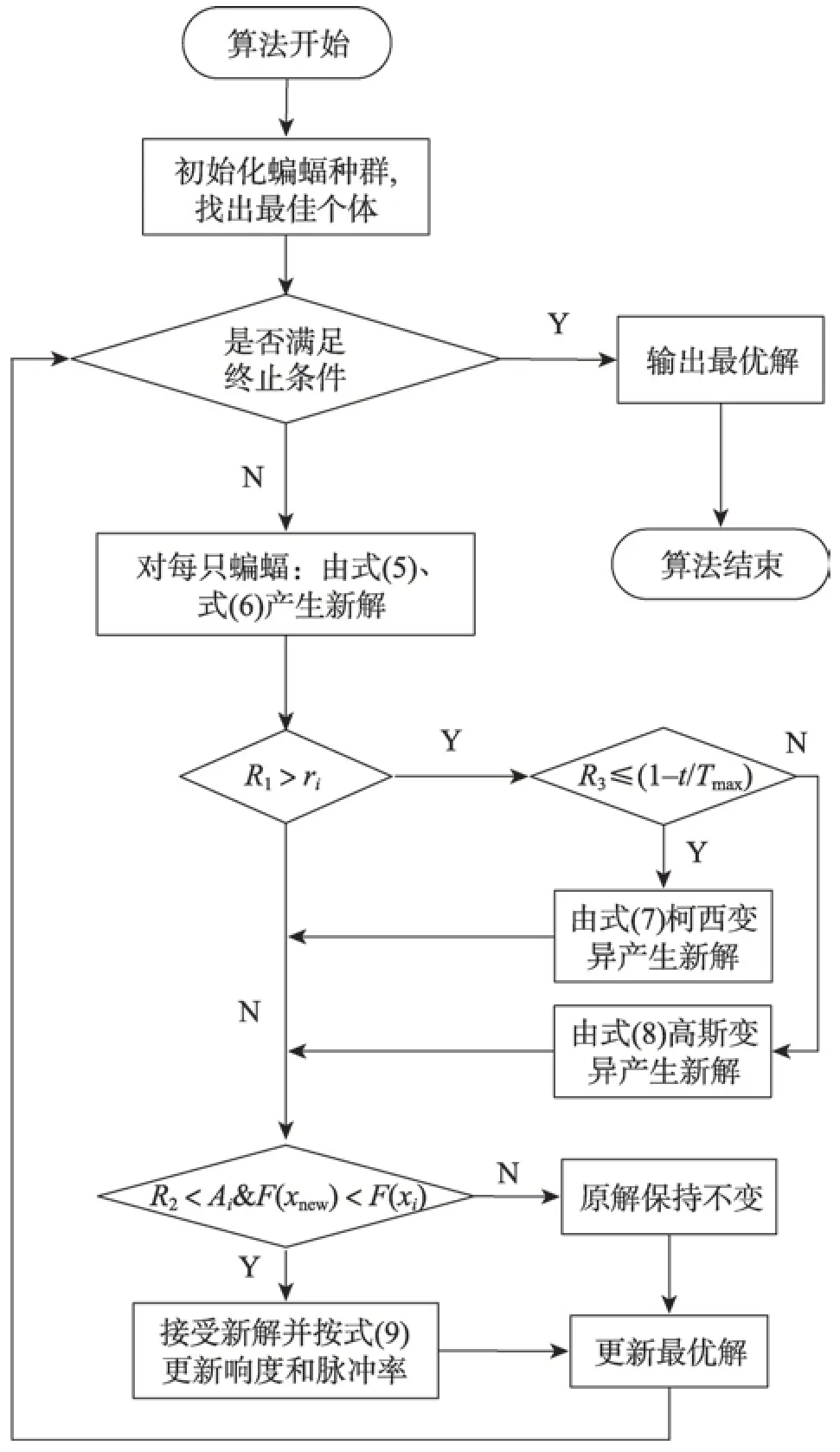 图片[13]-自适应多普勒补偿与变异选择的蝙蝠算法*-游戏花园