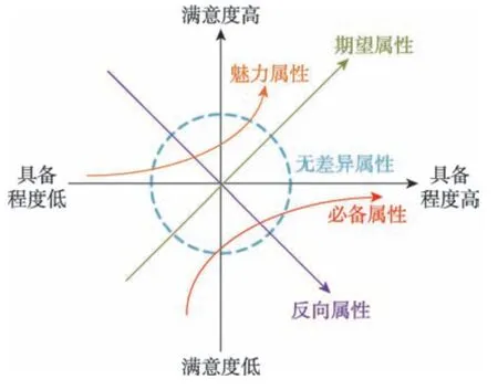 移动APP演化策略研究*-游戏花园