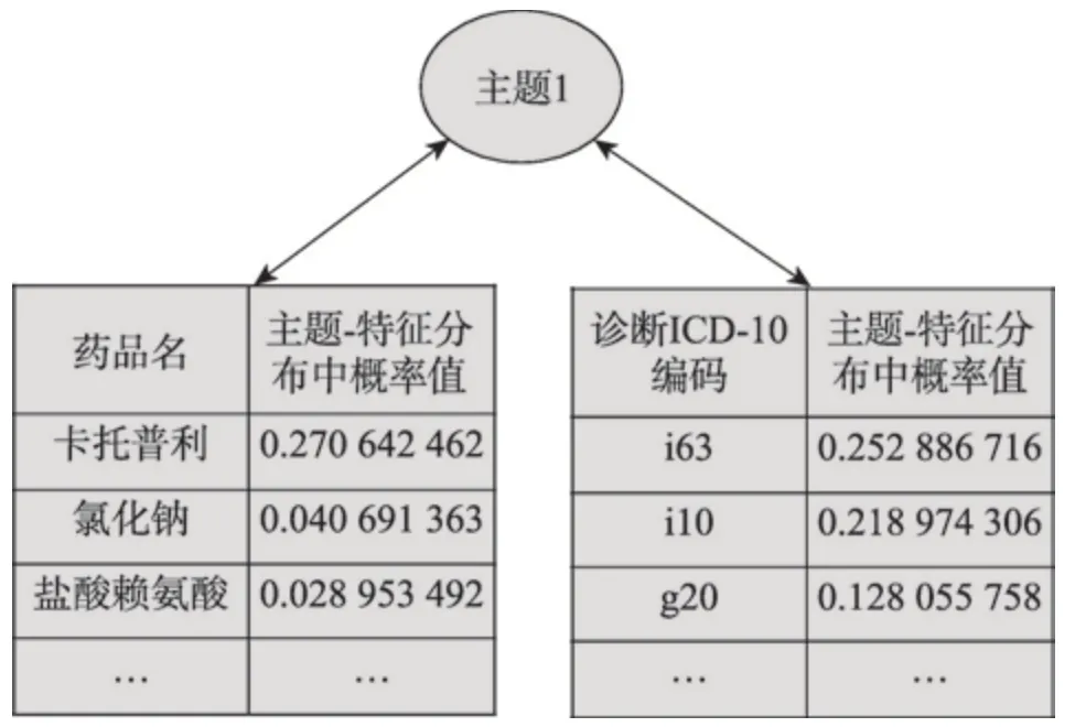 图片[6]-基于扩展主题模型的异常医疗处方检测方法*-游戏花园