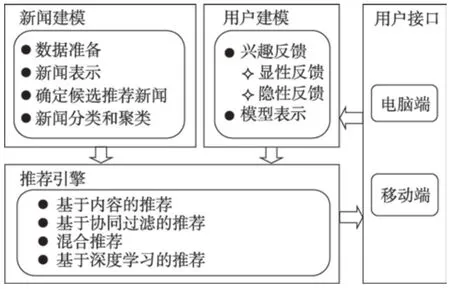 个性化新闻推荐技术研究综述*-游戏花园