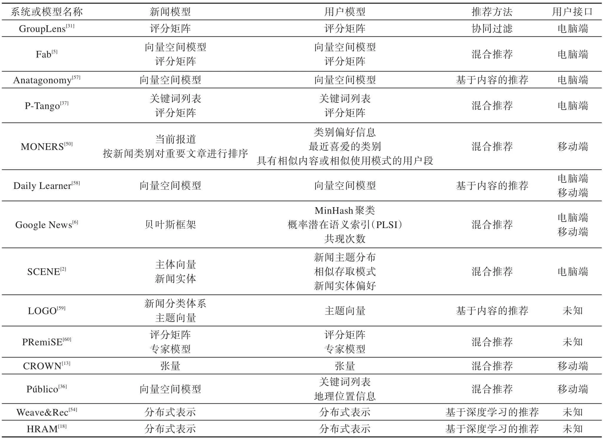图片[2]-个性化新闻推荐技术研究综述*-游戏花园