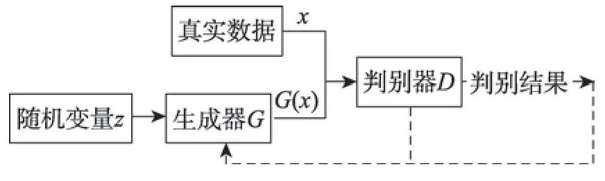 图片[3]-生成对抗网络GAN综述*-游戏花园