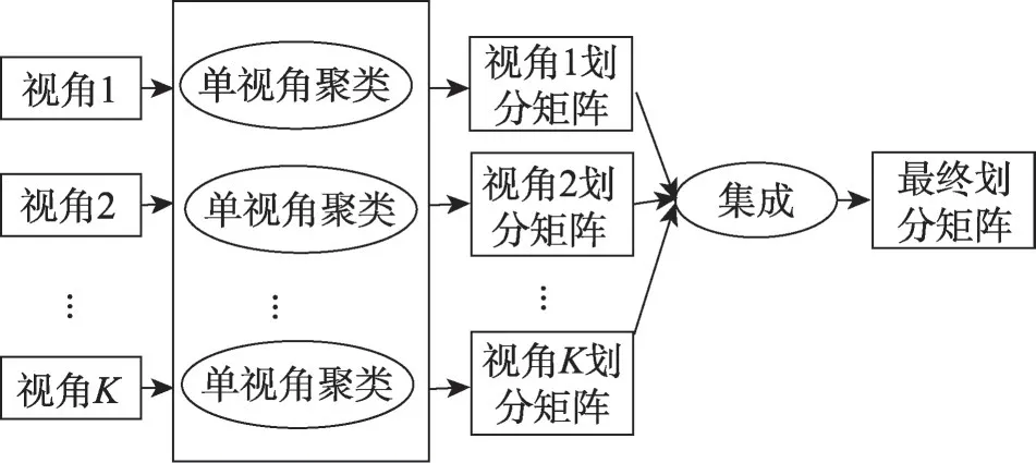 融合稀疏隐视角信息学习的多视角聚类算法*-游戏花园