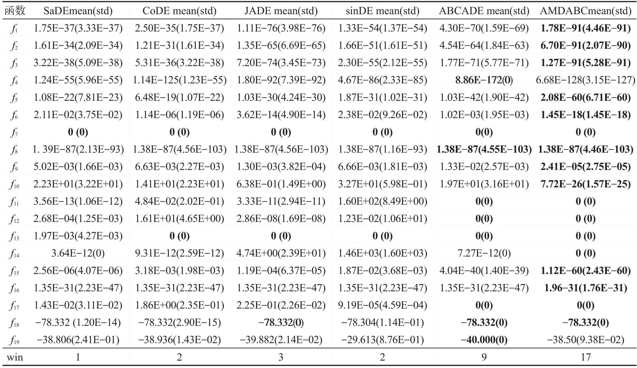 图片[18]-结合JADE和CoDE差分算子的人工蜂群算法*-游戏花园