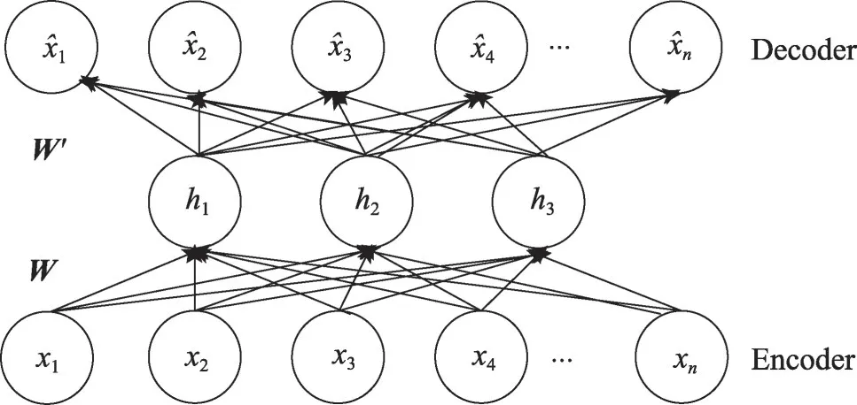 自编码网络在JavaScript恶意代码检测中的应用研究*-游戏花园